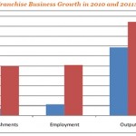 Franchise Outlook Graph 2011